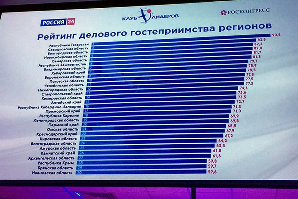 Псковская область в десятке наилучших рейтинга делового гостеприимства