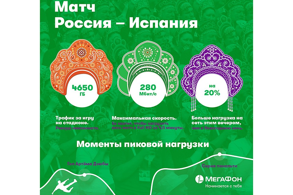 Победа над Испанией сплотила россиян в самую большую фан-зону в мире. Фото: «МегаФон»