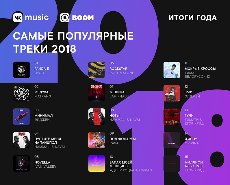 Названы главные треки ВК в 2018 году.