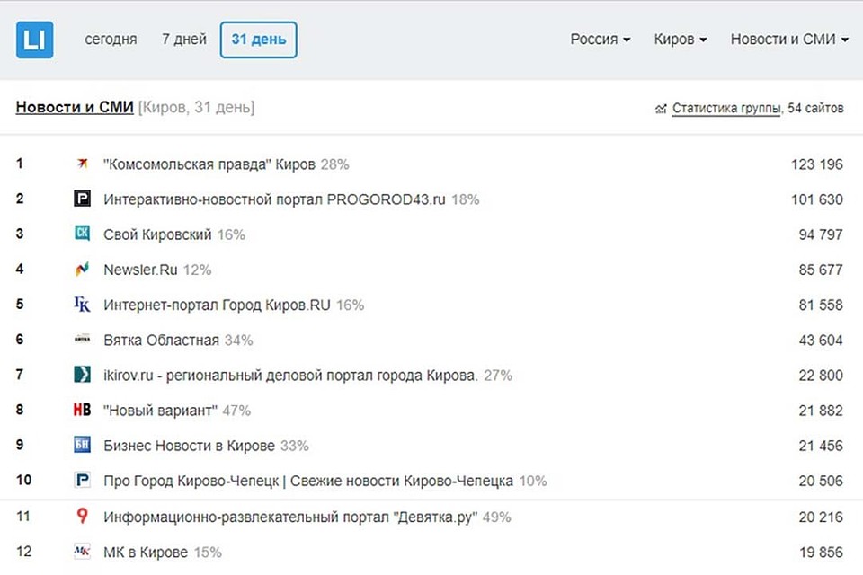 Всего в рейтинг попали 54 сайта. Фото: liveinternet.ru