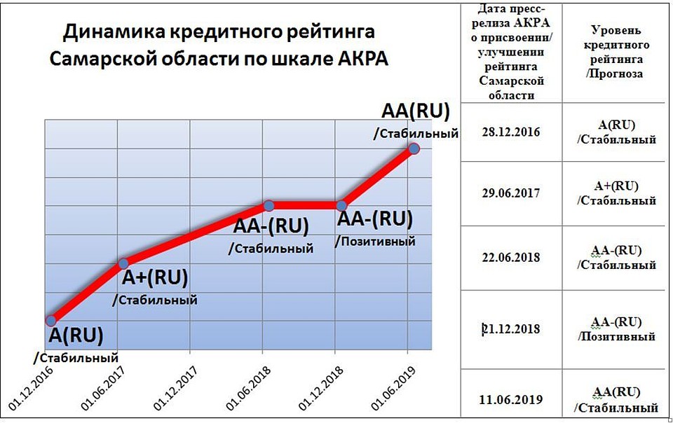 Кредитный рейтинг Самарской области