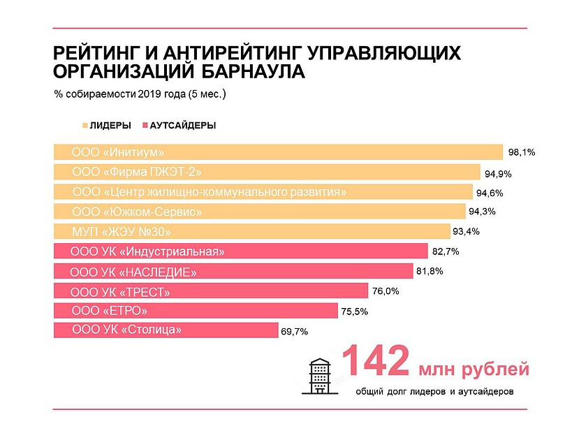 Отрицательной можно назвать работу только пяти управляющих организаций.