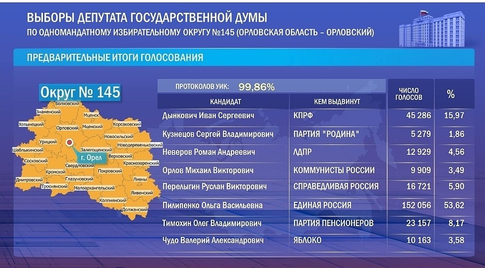Скриншот с сайта ЦИК РФ