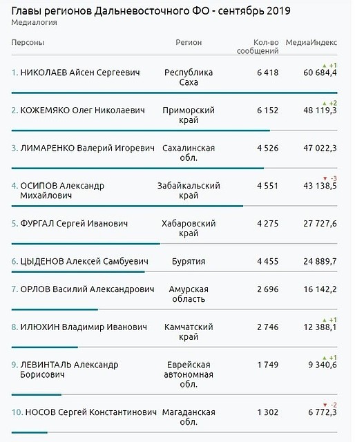 В первую тройку вошли главы Якутии, Приморского края и Сахалинской области.