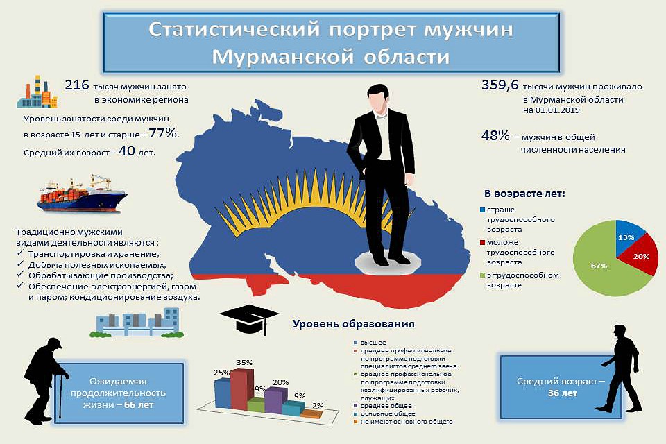 216 тысяч северян занято в экономике Кольского края. Фото: Мурманскстат