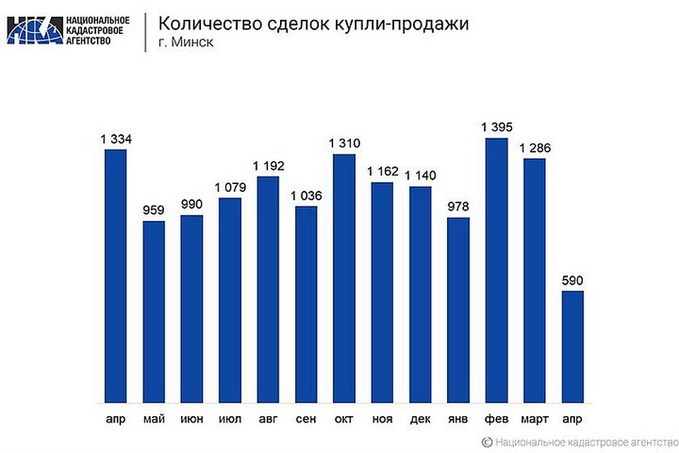 Сделки по недвижимости значительно упали.