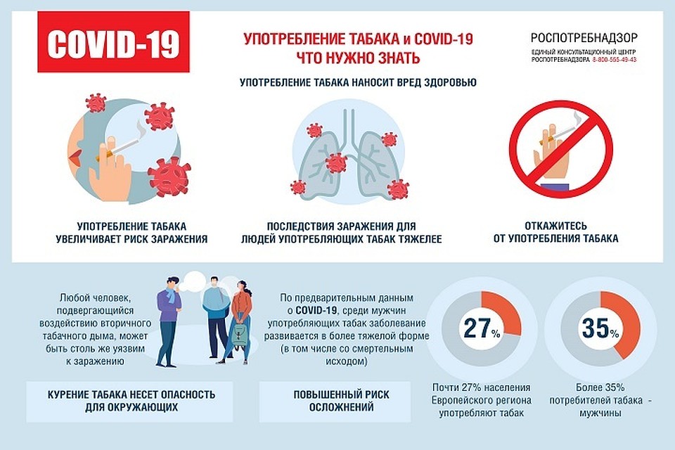 Оперштаб ЯНАО: У курильщиков COVID-19 протекает в тяжелой форме Фото: .rospotrebnadzor.ru
