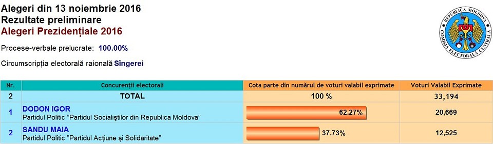 Сынжерейский район