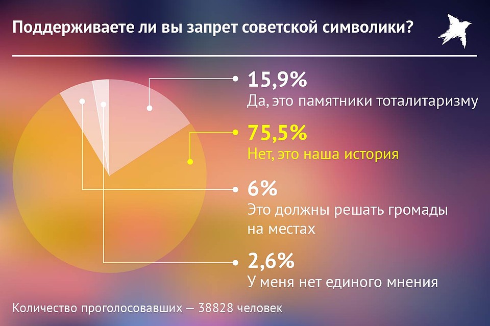 Опрос о запрете советской символики. Фото: Наиль ВАЛИУЛИН