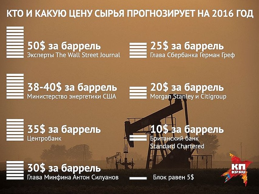 Прогнозы цен на нефть в 2016 году от различных экспертов Фото: Наиль ВАЛИУЛИН