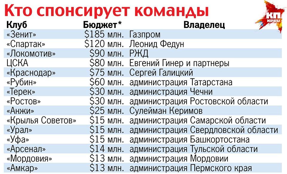 *Приблизительные годовые бюджеты команд Премьер-лиги, по оценкам СМИ, в прошлом сезоне. Многие клубы из-за кризиса вынуждены ужиматься, а некоторые и вовсе оказались на грани банкротства.