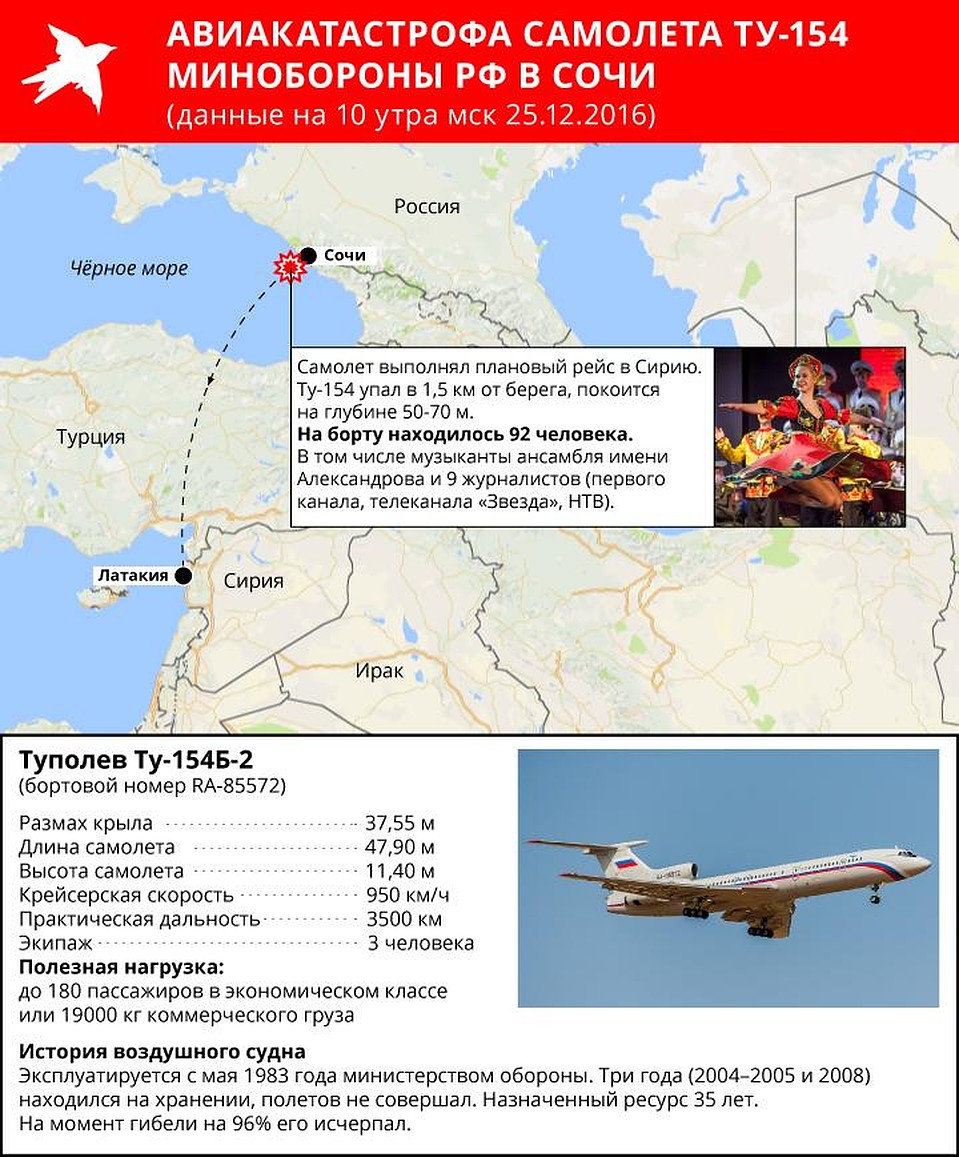Ту-154 пропал с экранов радаров через несколько минут после вылета с аэродрома Адлера Фото: Рушан КАЮМОВ