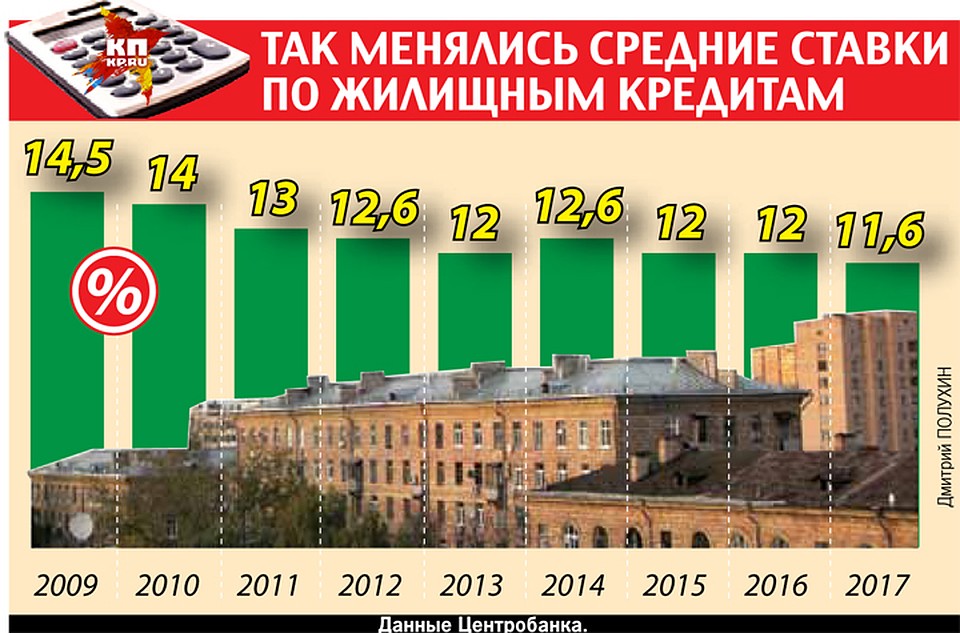 Так менялись средние ставки по жилищным кредитам Фото: Дмитрий ПОЛУХИН