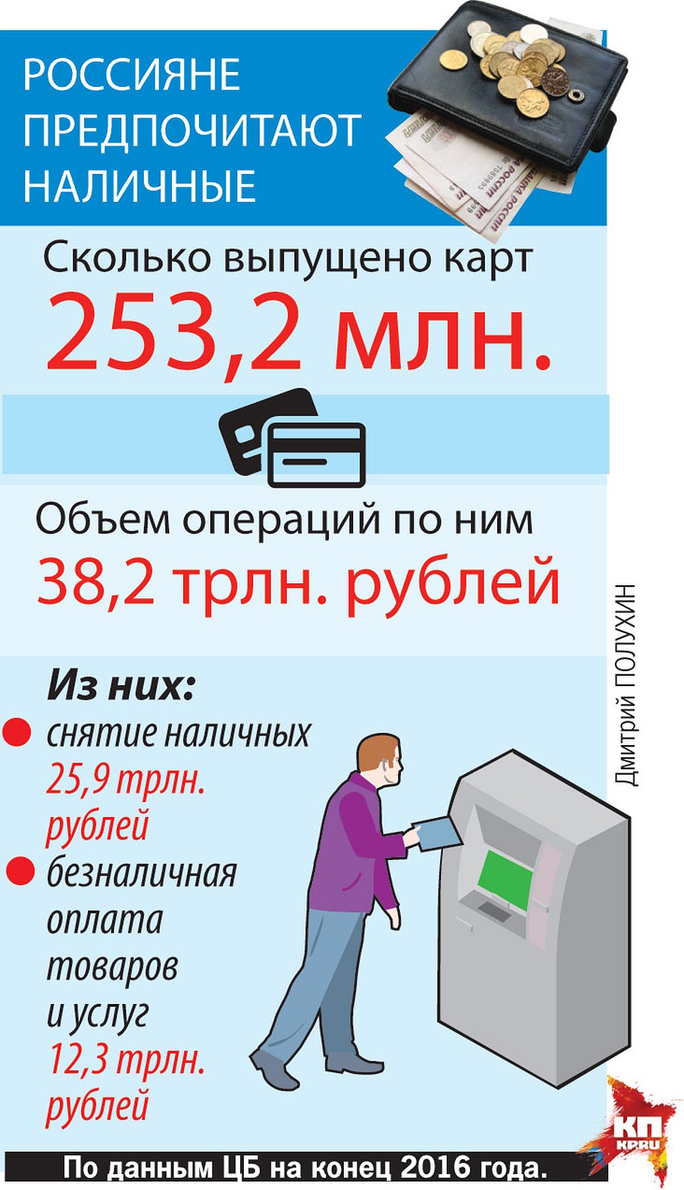 Россияне предпочитают наличные.