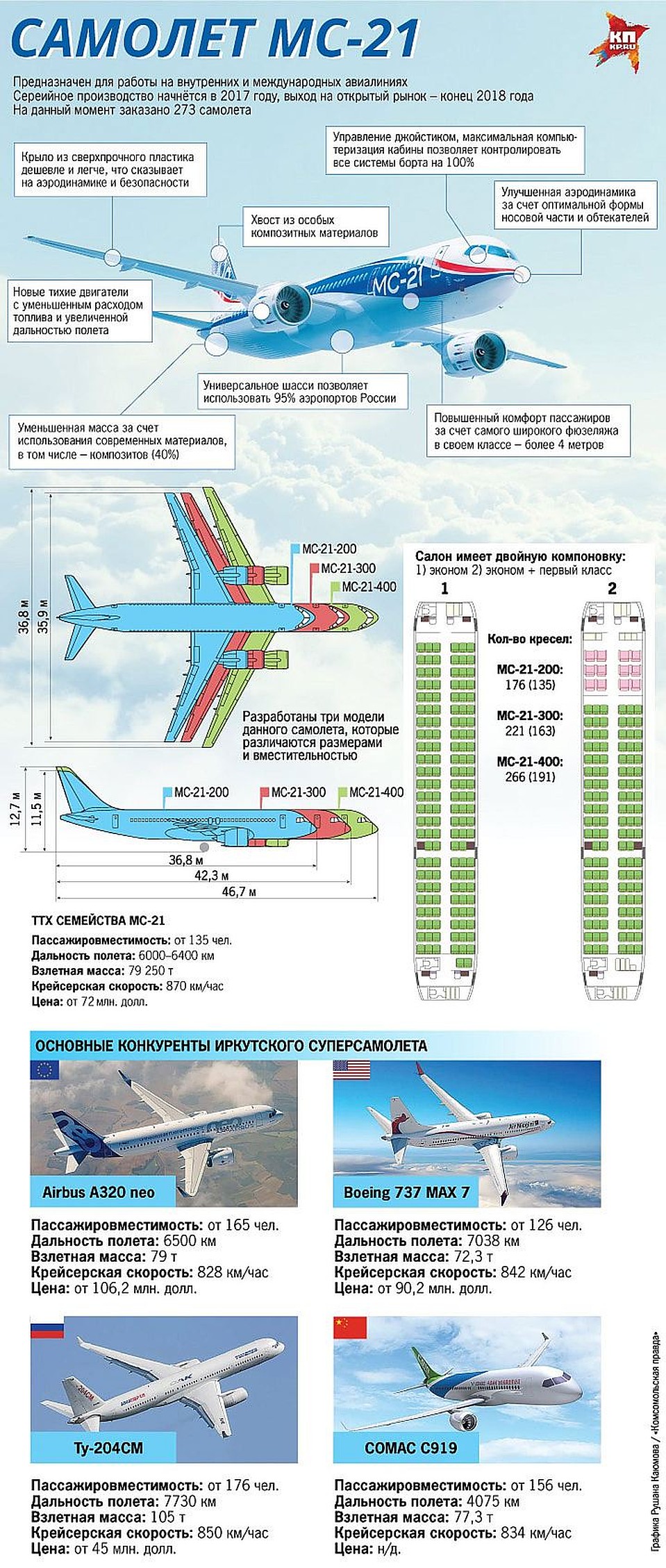 Со своим лайнером «новичком» Россия впервые замахивается на прямую конкуренцию с мировыми «монстрами» авиастроения - концернами – Airbus (Евросоюз) и Boeing (США). Фото: Рушан КАЮМОВ