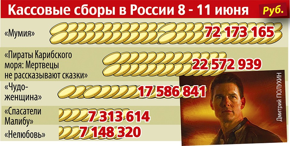 Кассовые сборы в России 8 - 11 июня Фото: Дмитрий ПОЛУХИН