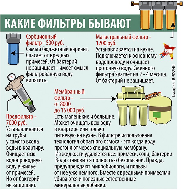 Какие фильтры бывают Фото: Дмитрий ПОЛУХИН