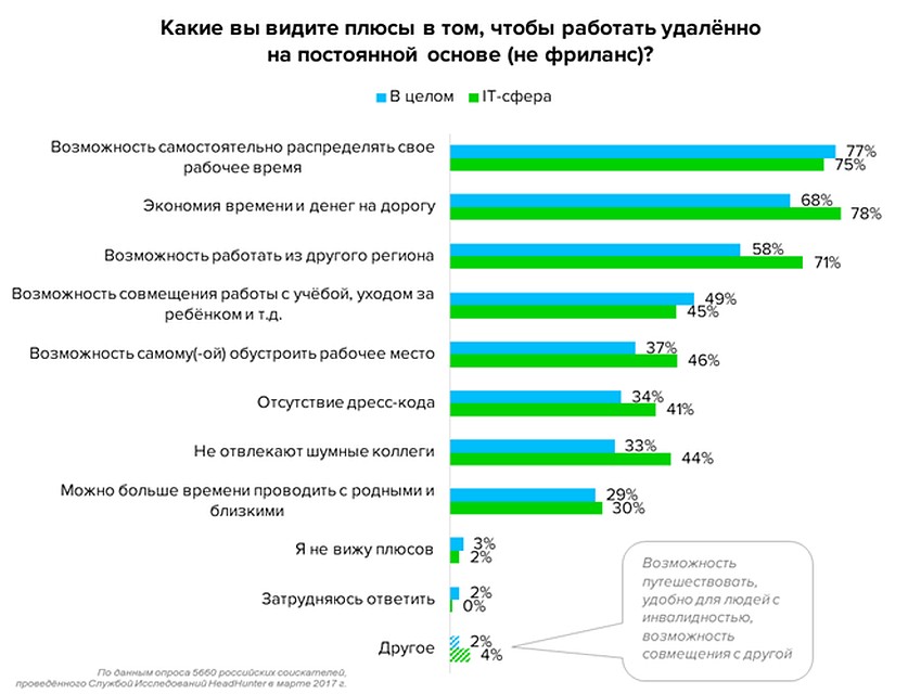 В чем соискатели видят плюсы удаленной работы?