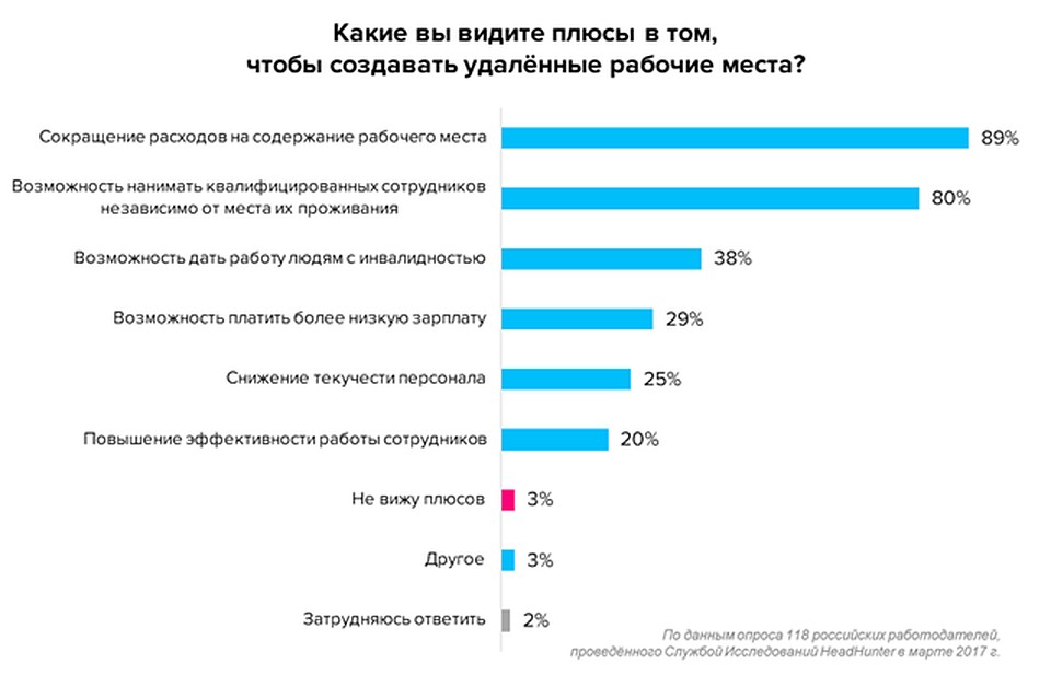 В чем работодатели видят плюсы удаленной работы?