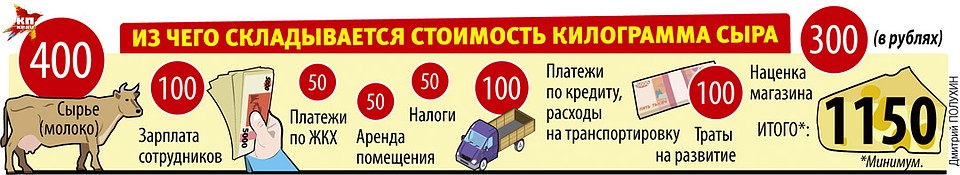 Из чего складывается стоимость килограмма сыра... Фото: Дмитрий ПОЛУХИН