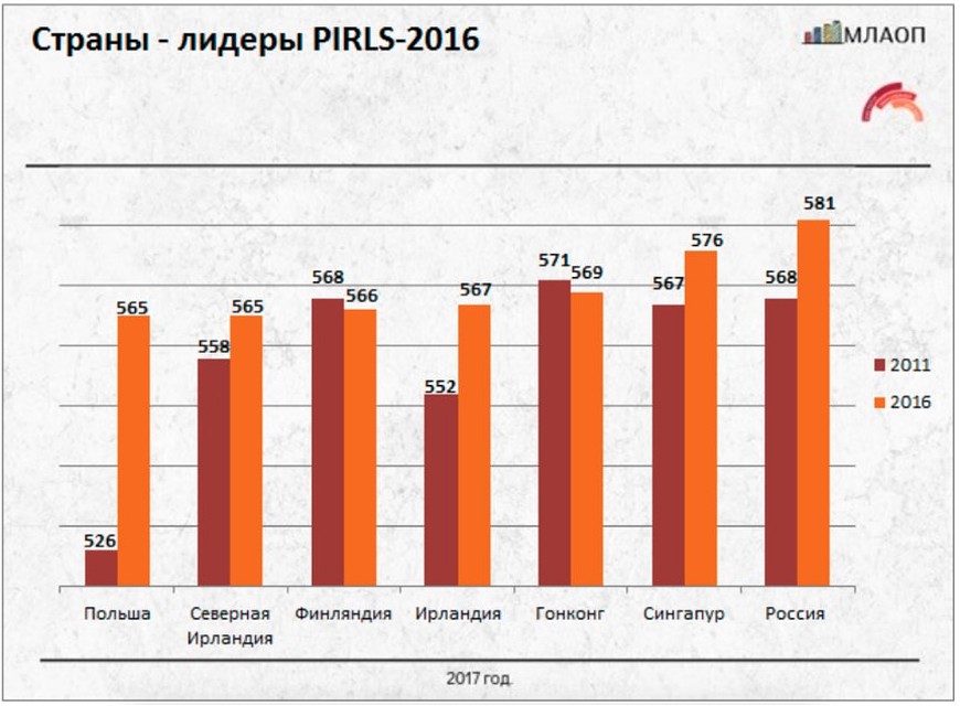 Страны-лидеры PIRLS 2016.