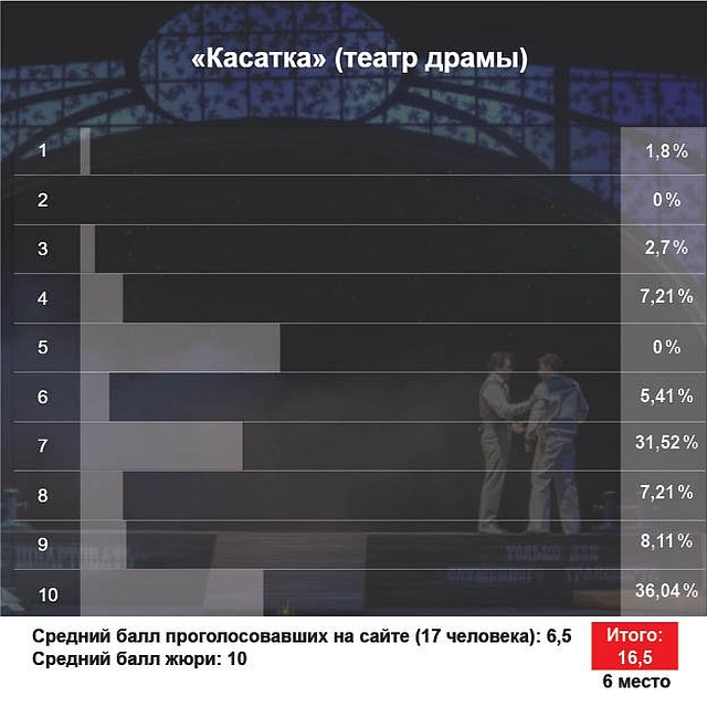 Постановка Урсулы Макаровой