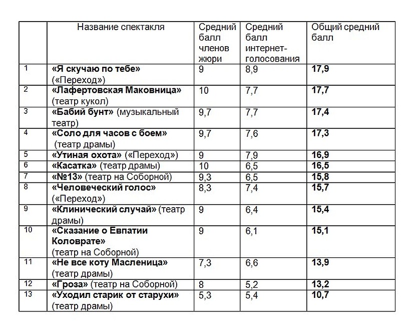 Сводная таблица