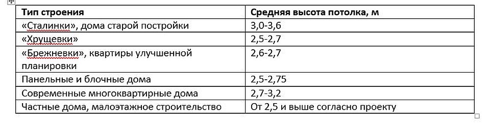 Средняя высота потолков