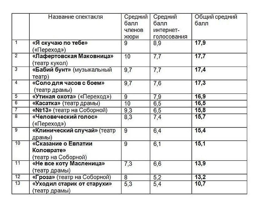 Распределение мест