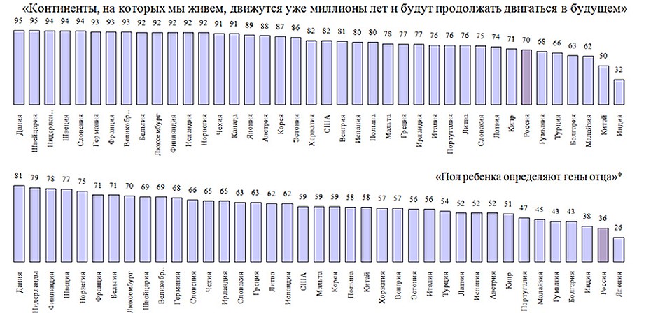 Каверзные вопросы о движении континентов и поле будущего ребенка. ФОТО Левада