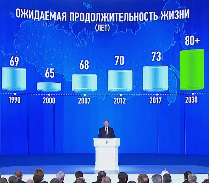 К концу следующего десятилетия Россия должна уверенно войти в клуб стран «80 плюс». Фото: Телеканал "Россия"