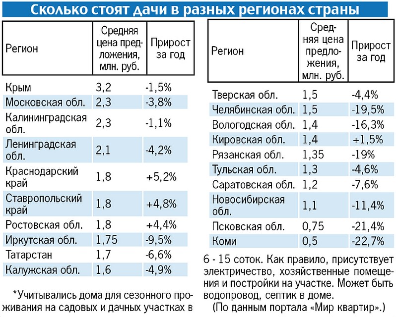 Сколько стоят дачи в разных регионах страны