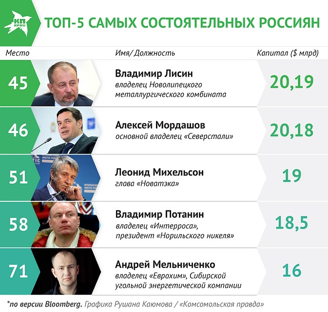 Самые состоятельные россияне по версии Bloomberg. Фото: Рушан КАЮМОВ