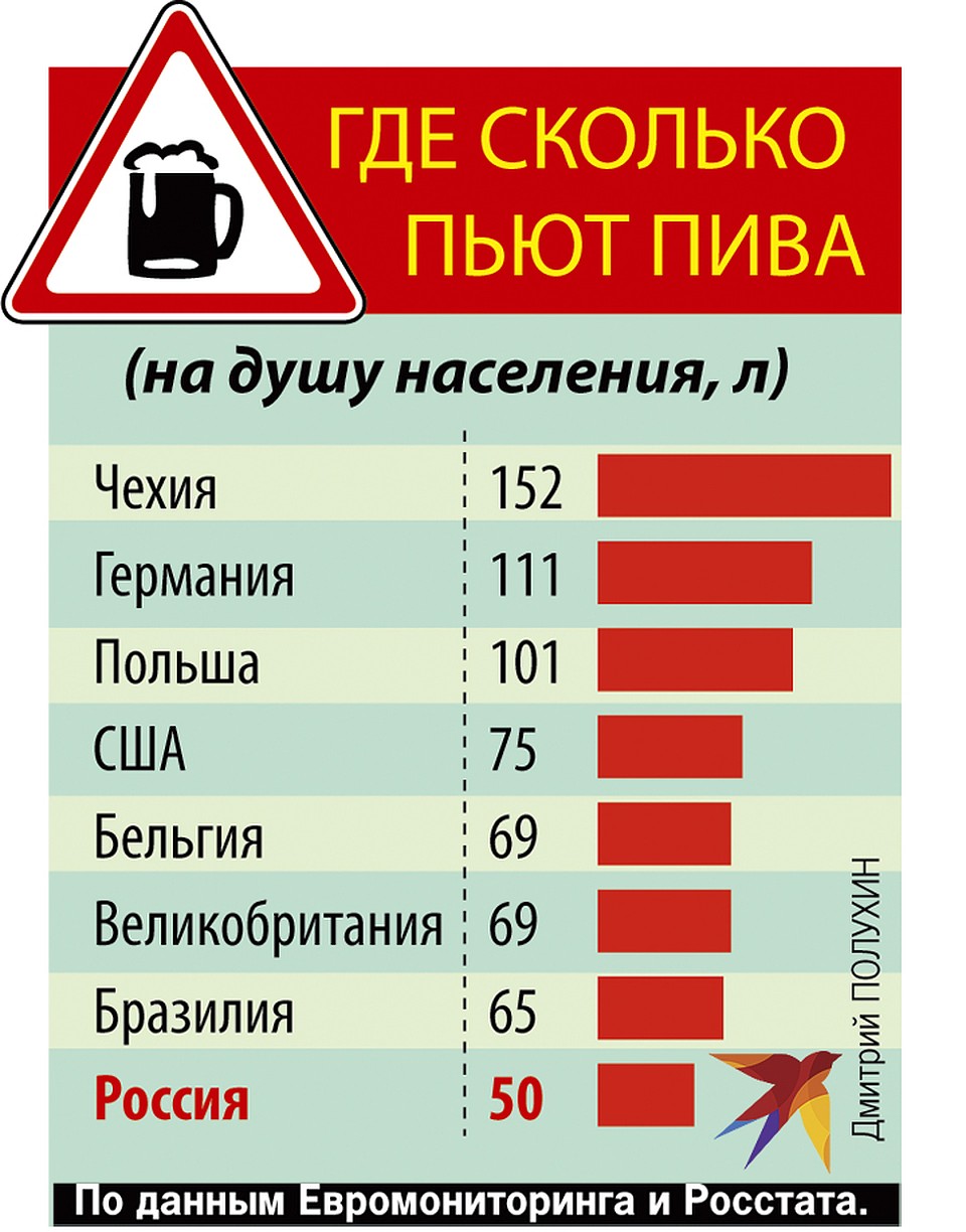 Где сколько пьют пива Фото: Дмитрий ПОЛУХИН