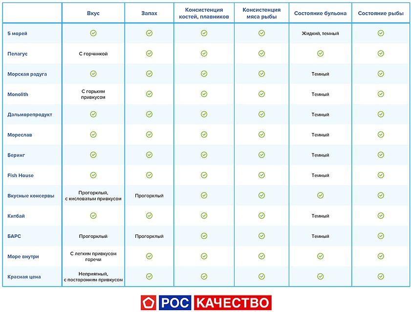 Роскачество проверило наиболее популярные в России рыбные консервы – из сайры