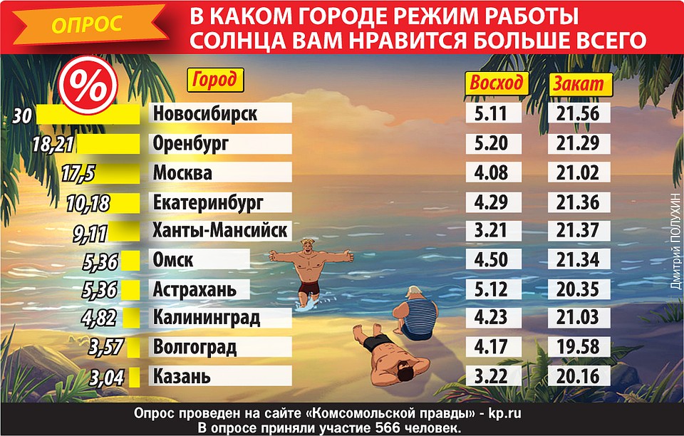 Итоги опроса Фото: Дмитрий ПОЛУХИН