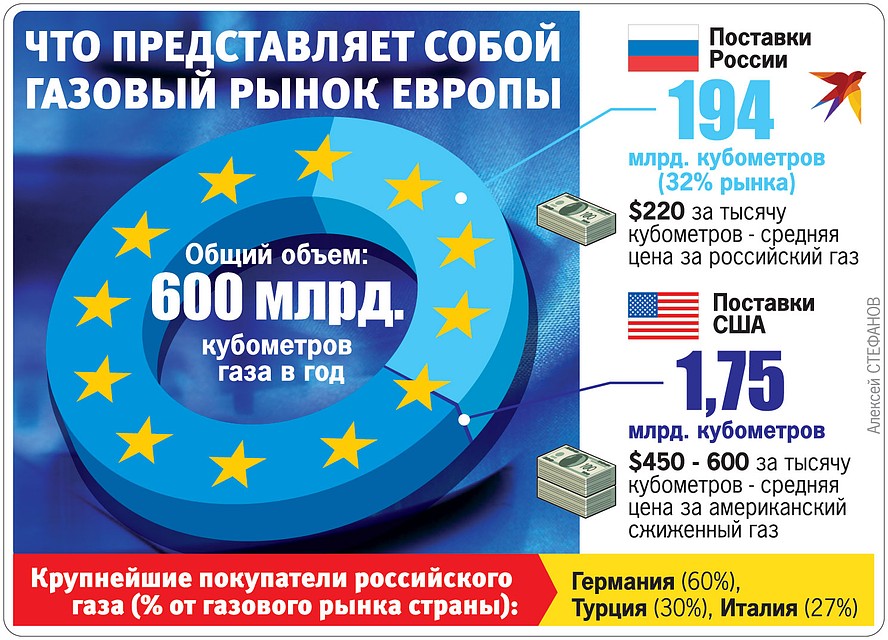 Что представляет собой газовый поток Европы