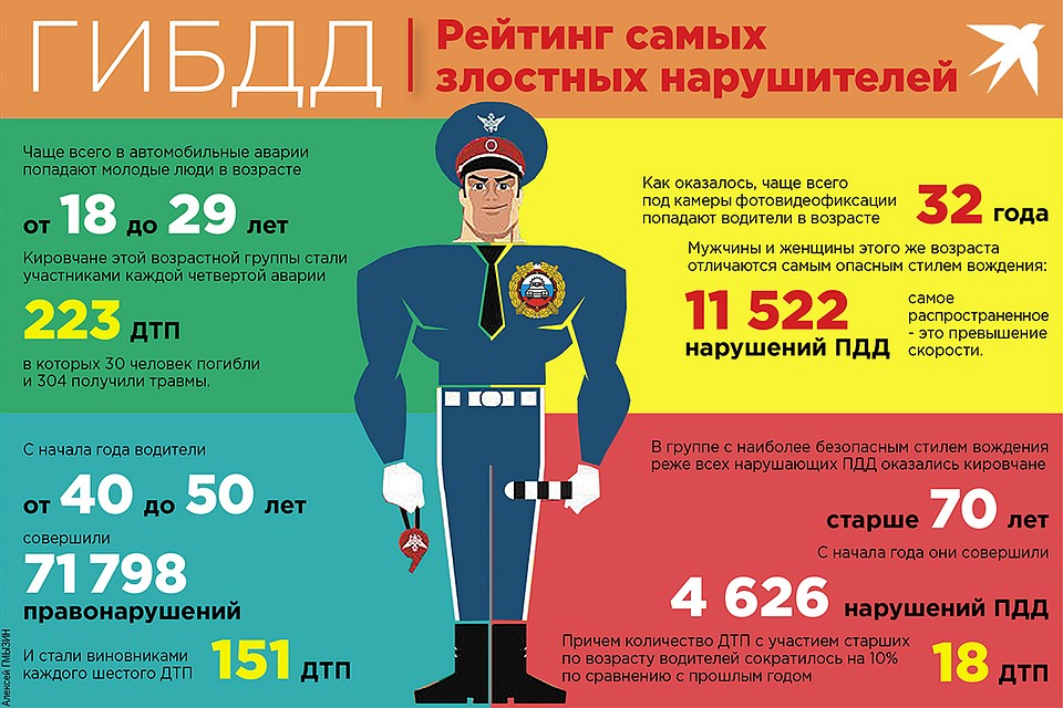 Рейтинг самых злостных нарушителей. Инфографика: Алексей ГМЫЗИН