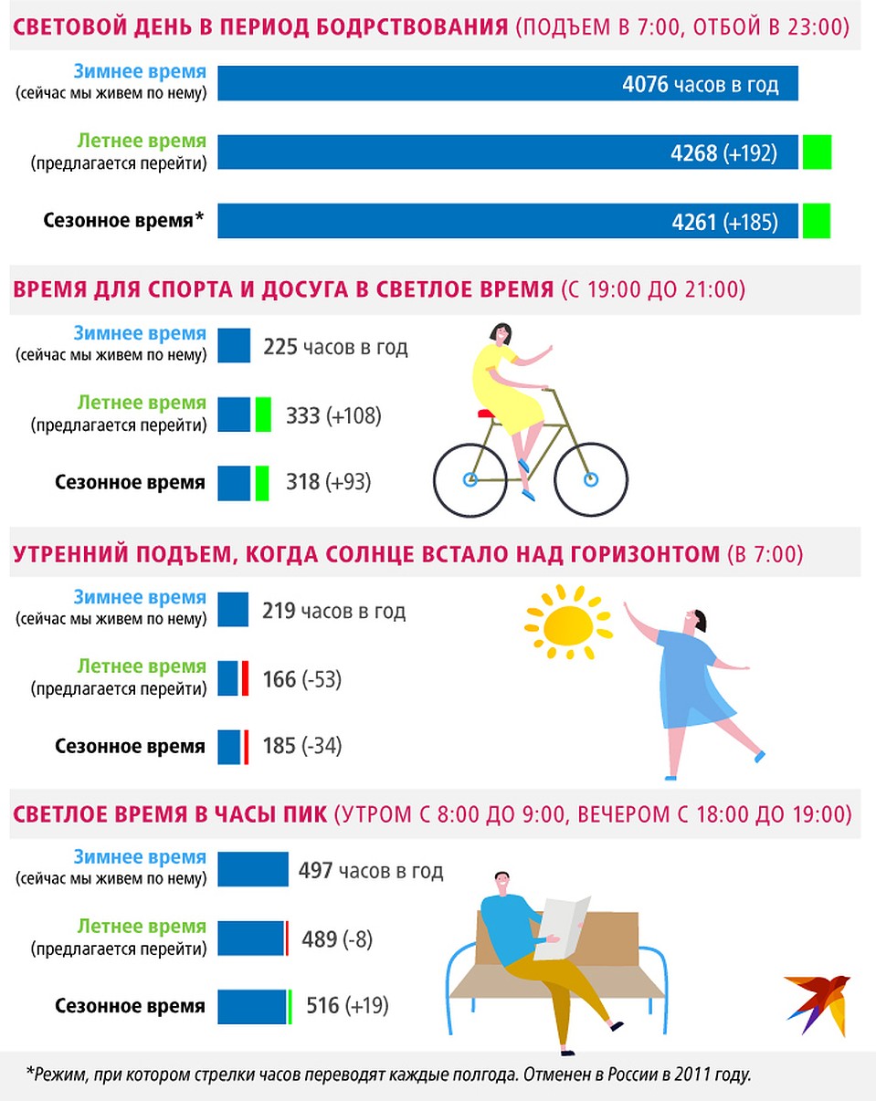 Выгоды при разных системах отсчета времени на примере Москвы Фото: Рушан КАЮМОВ