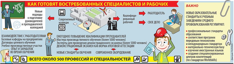 Как готовят востребованных специалистов и рабочих.