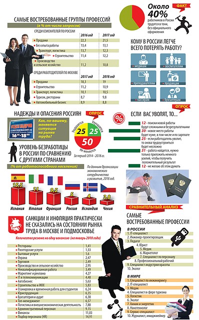 Самые востребованные группы профессий.