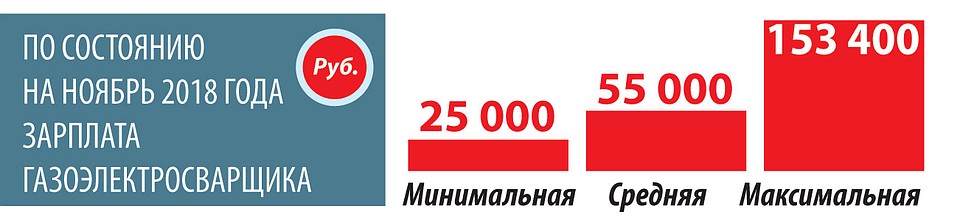 Зарплата газоэлектросварщика.