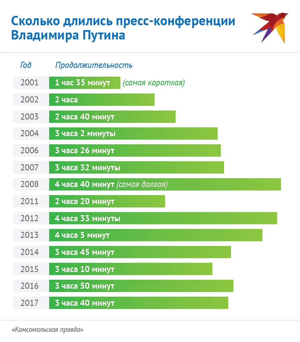 Сколько длились пресс-конференции Путина Фото: Наиль ВАЛИУЛИН