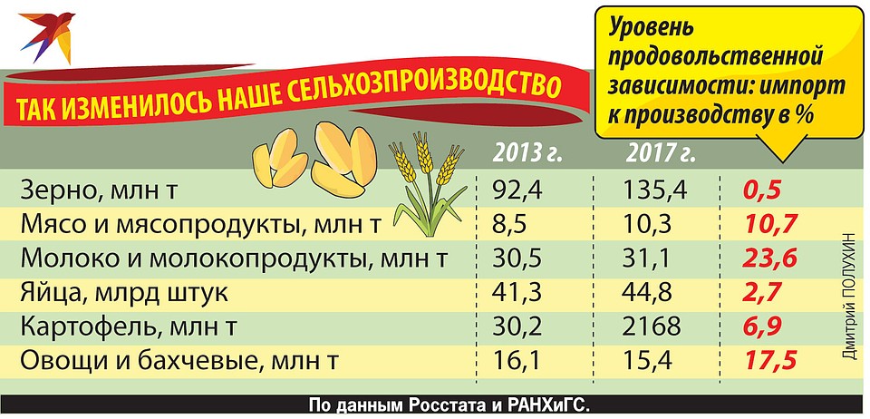 Так изменилось наше сельхозпроизводство.
