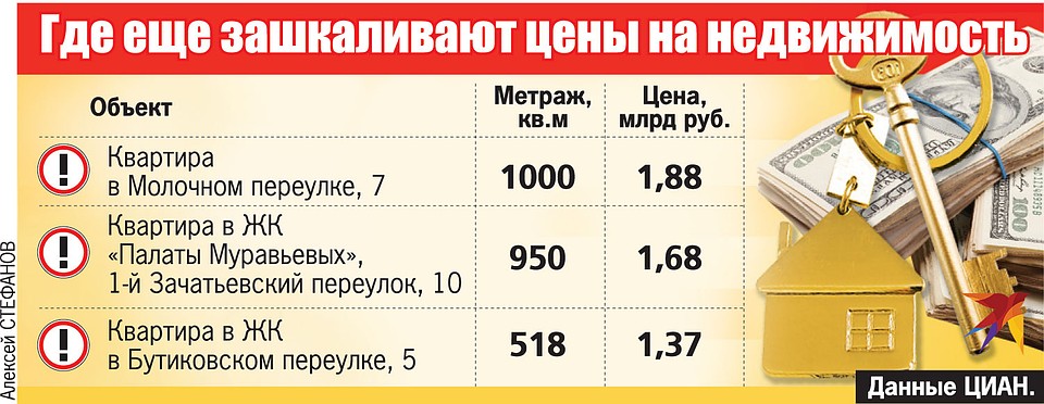 Где еще зашкаливают цены на недвижимость.