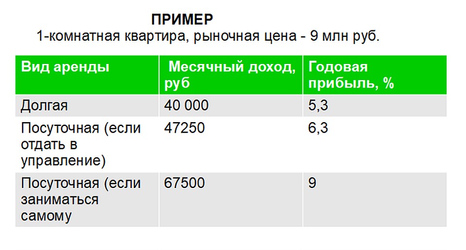 Пример расчета прибыли при сдаче жилья в аренду