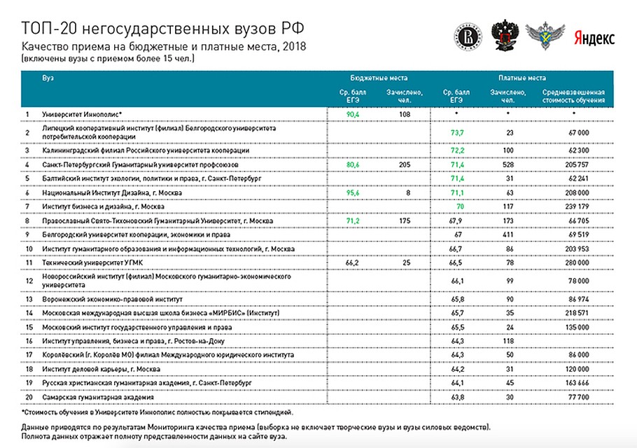 Самые сильные негосударственные вузы. Московских в списке не так много.