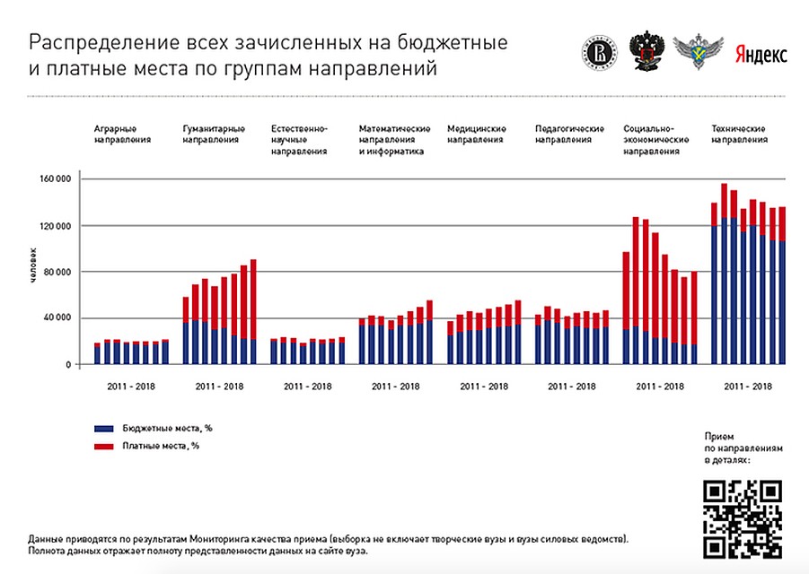 На каких направлениях подготовки больше всего платников
