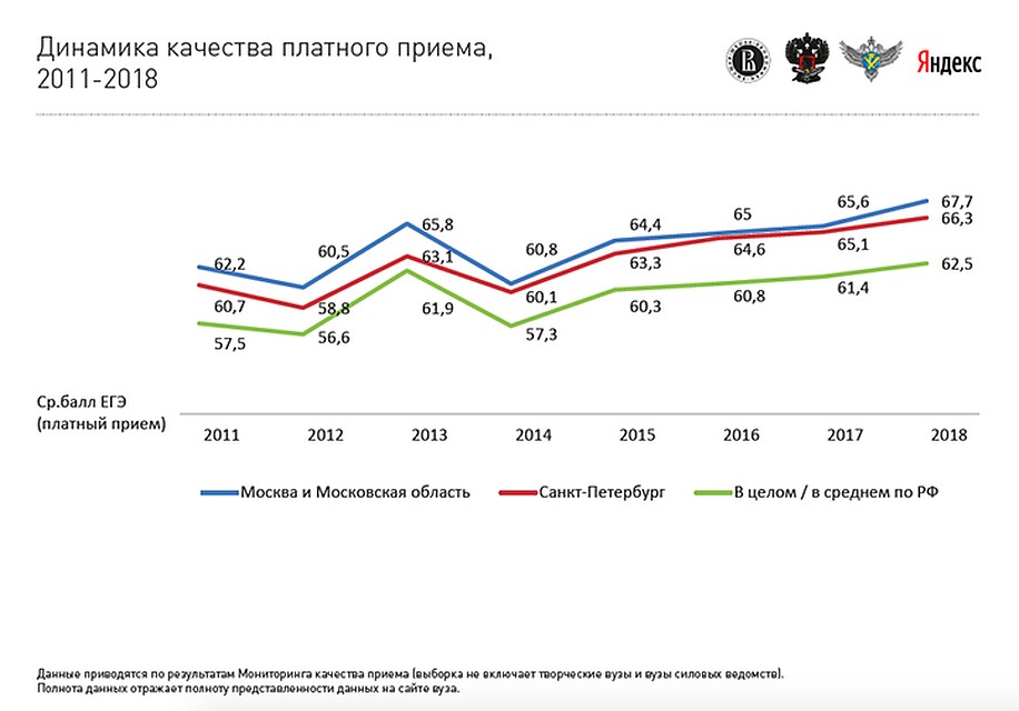 Средний балл поступивших на платные отделения растет каждый год