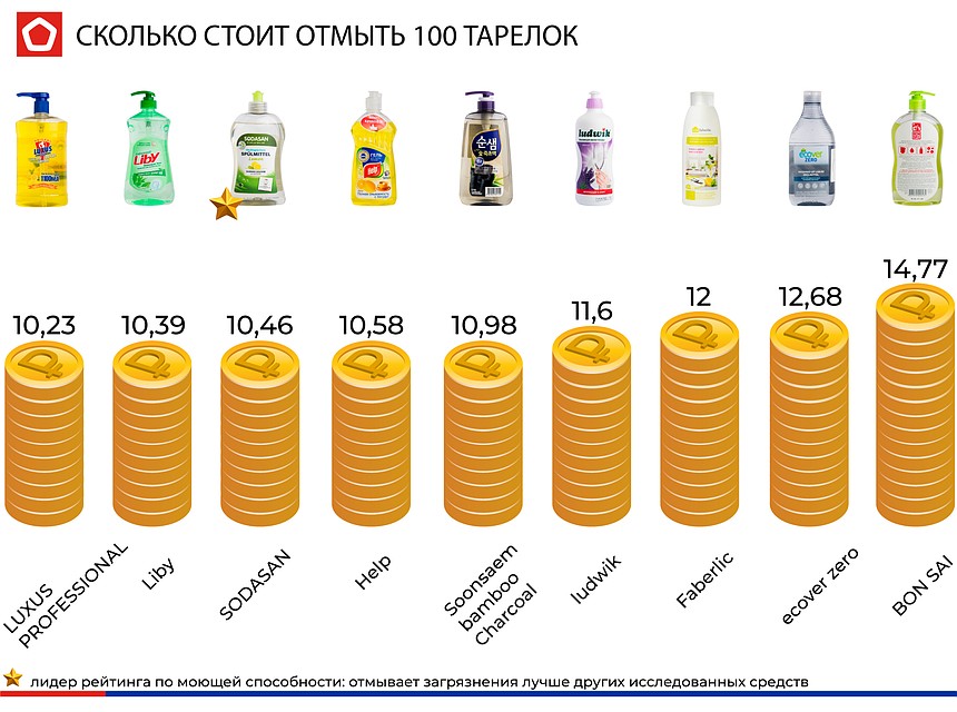 Результаты теста на самое "экономичное" средство для мытья посуды.